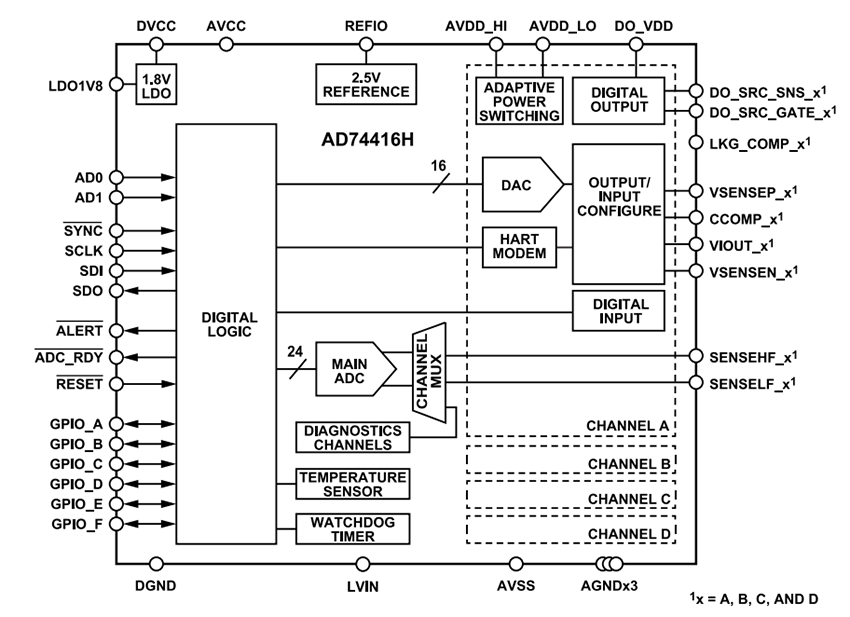 Block Diagram - Analog Devices Inc. AD74416H Quad-Channel, Software Configurable I/O